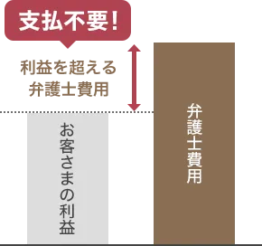 お客さまの利益を超える弁護士費用支払不要！