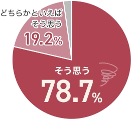 そう思う78.7% どちらかといえばそう思う19.2%