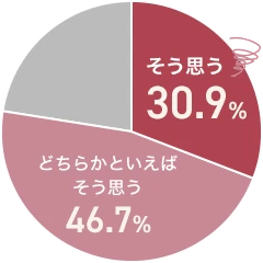 そう思う30.9% どちらかといえばそう思う46.7%